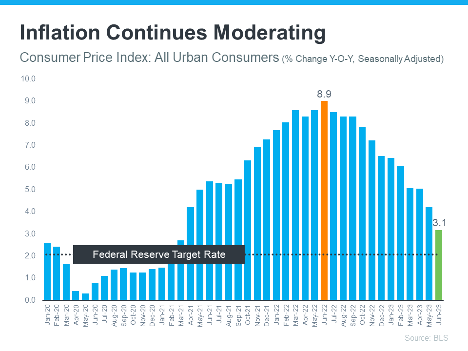 Graph depicting the moderation of inflation trends over time, indicating the Federal Reserve's efforts to control inflation in the housing market.