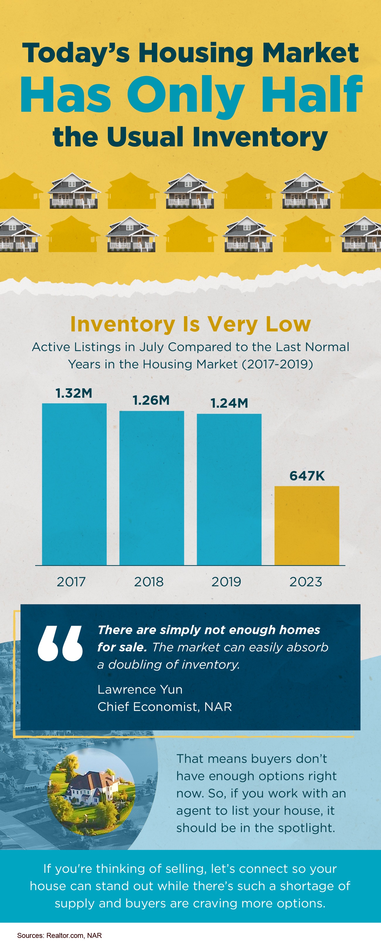 Infographic depicting the drastic decline in housing market inventory from 2017 to 2023, highlighting the acute shortage of available homes for sale in today's market.