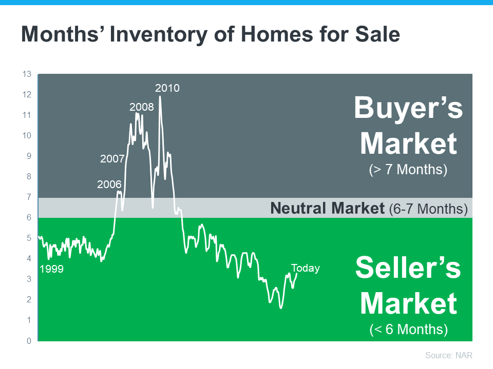 Graph showing months of inventory of homes for sale from 1999 to today, indicating the current low supply in the seller's market.