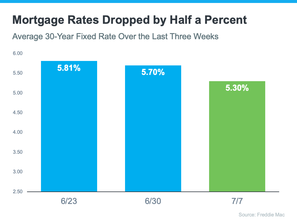 Drop in Mortgage Rates Brings Good News for Homebuyers | Fontaine Family Team | Maine Real Estate Blog